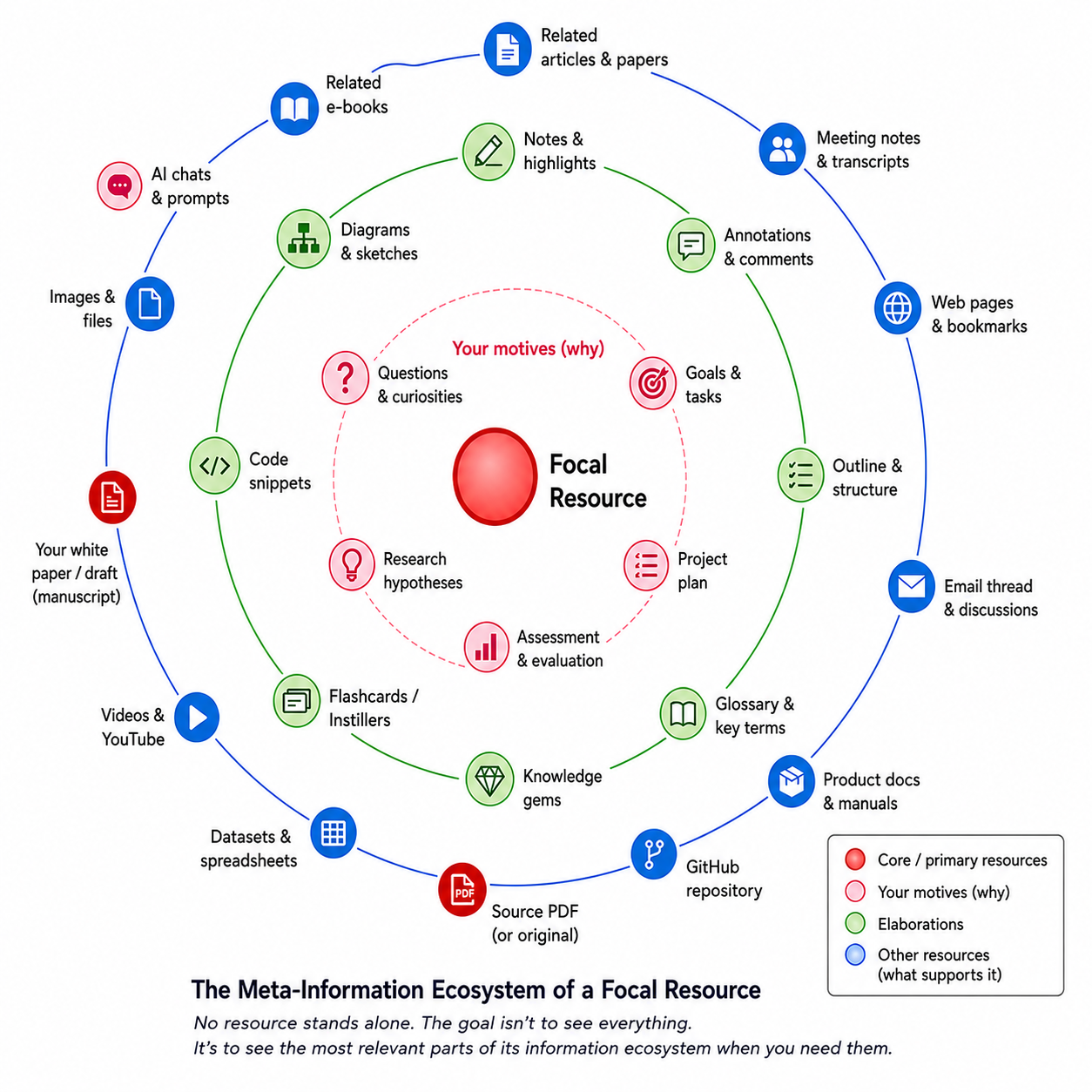 The information ecosystem surrounding a foreground resource